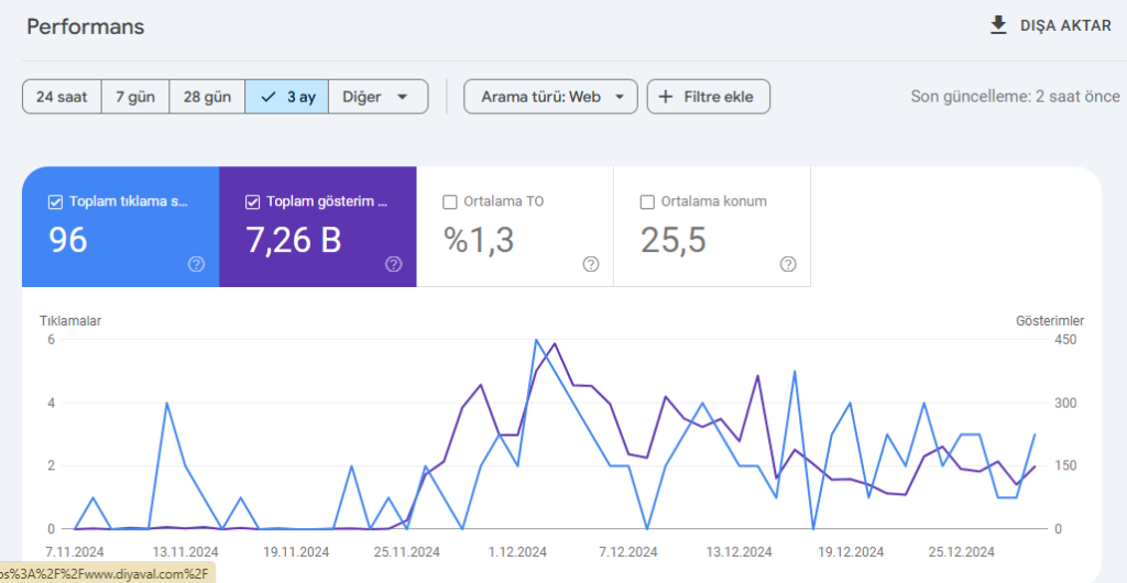 Search Console da son performans verilerini goruntulemede yeni filtre dugmeleri eklendi